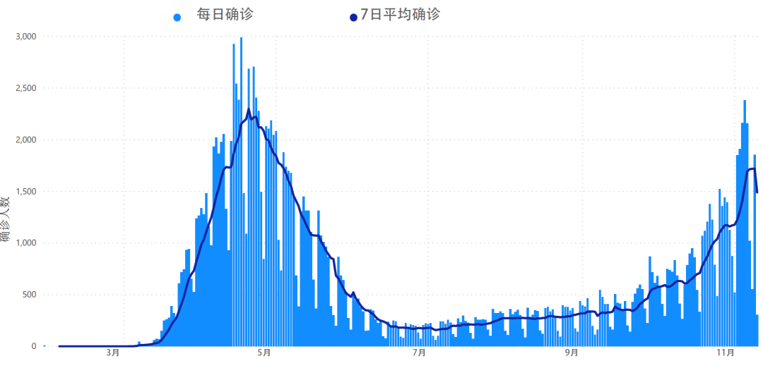 美国疫情最新动态与形势图分析（11月版报告）