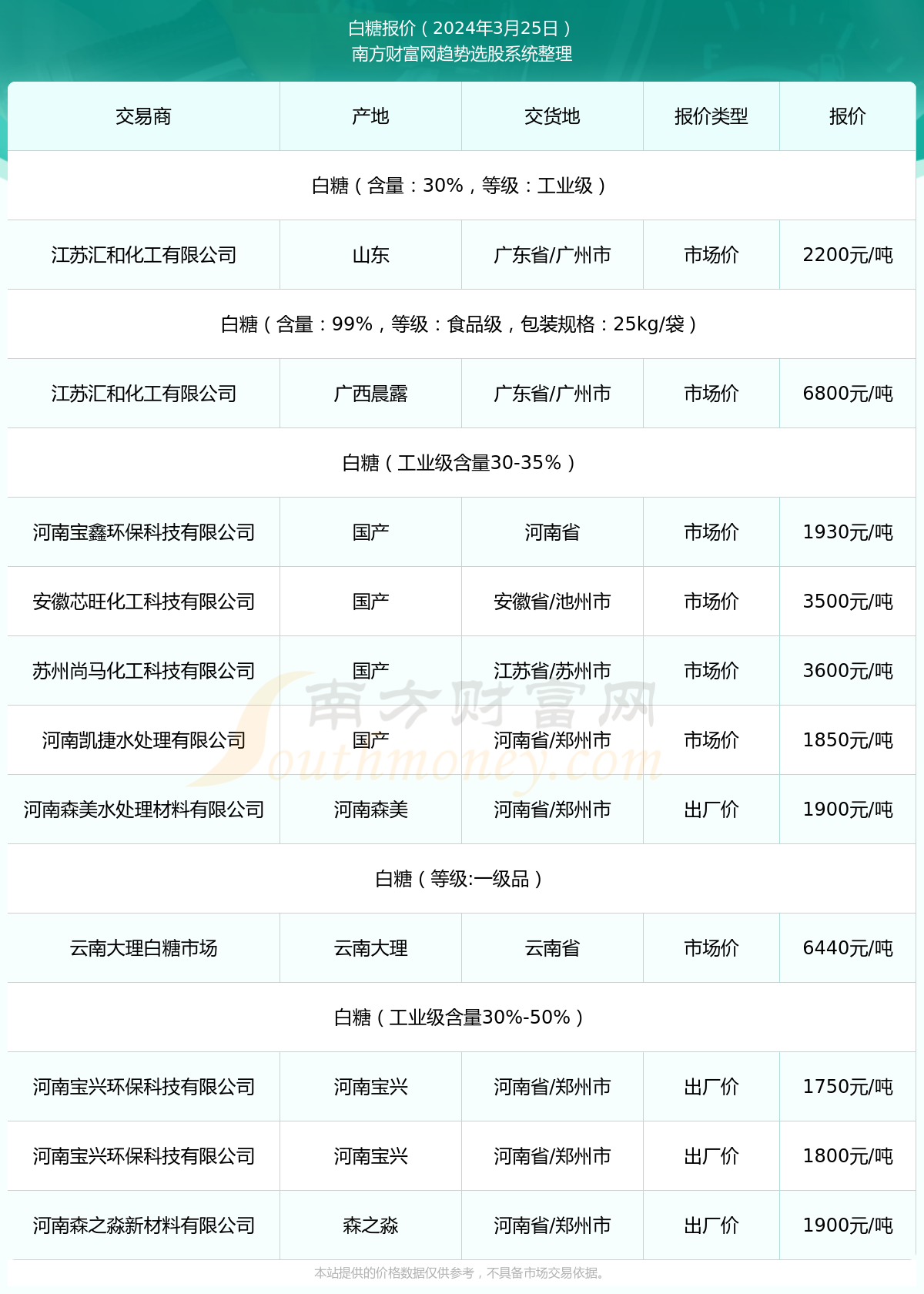 白糖价格行情与最新价格分析概述